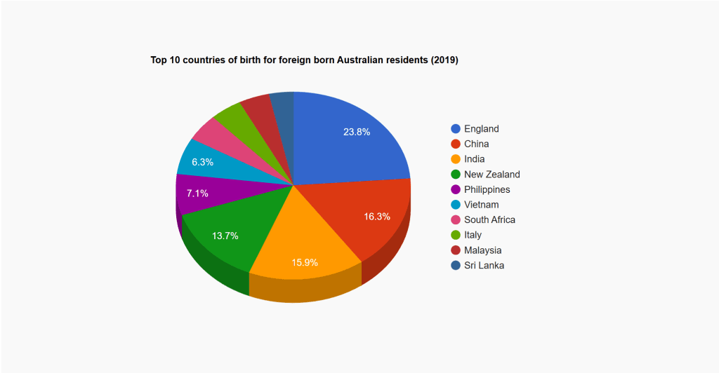 10 countries of birth