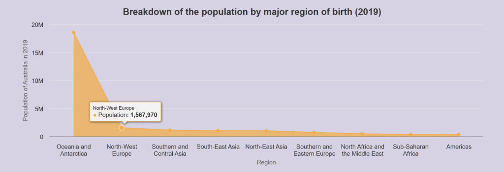 major region
